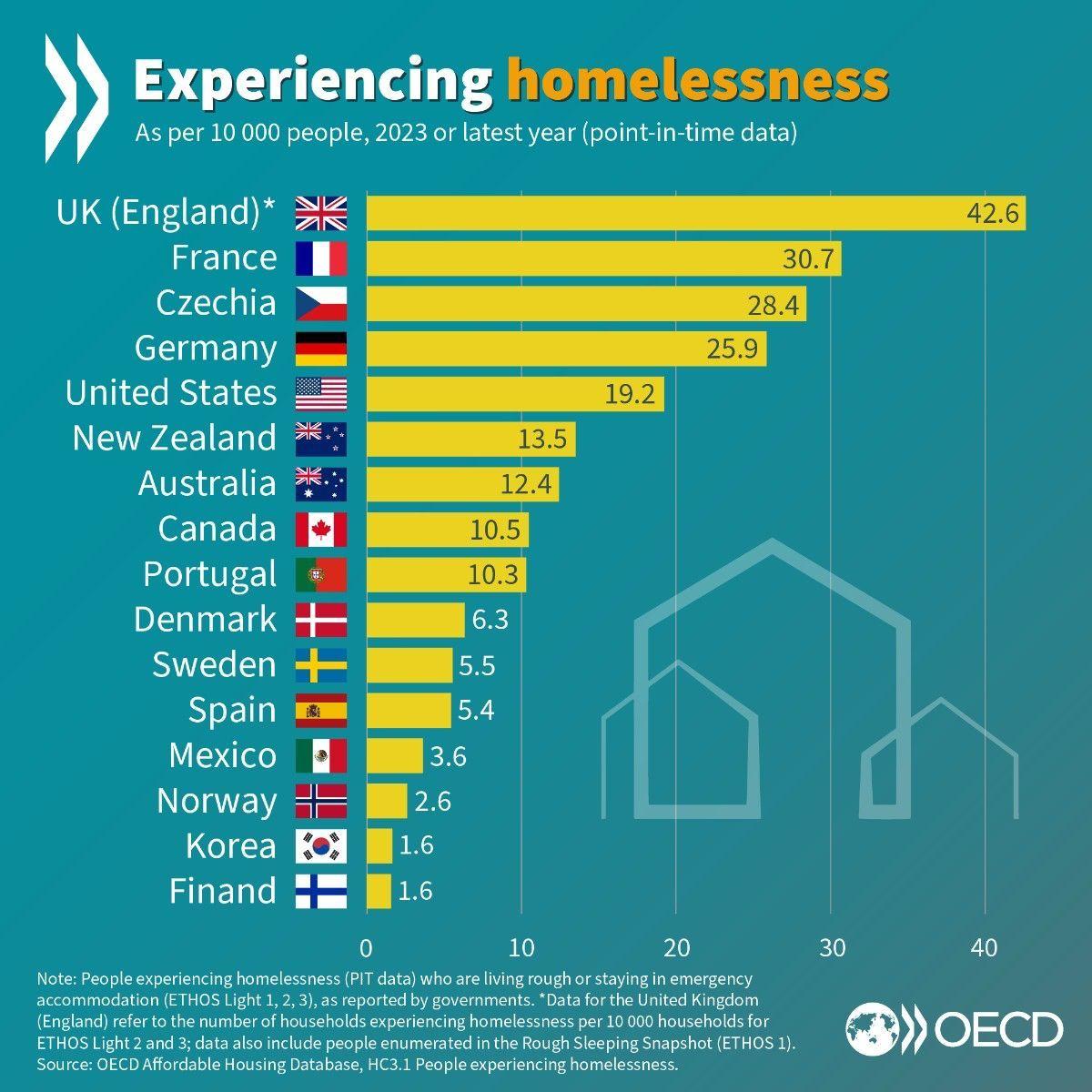 End Homelessness