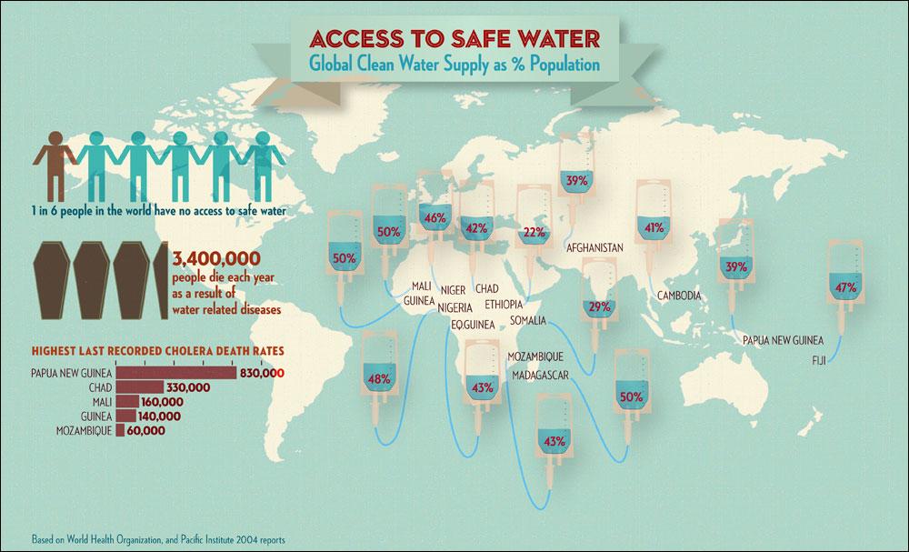 Bring Clean Water to the Entire World